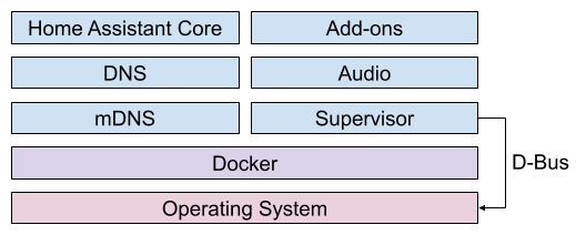 Architecture Overview of Home Assistant